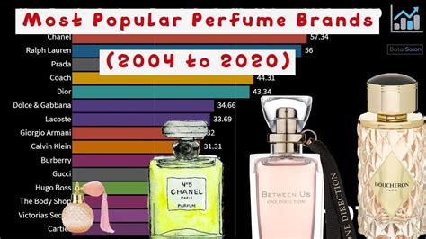 perfume ranking in the world.